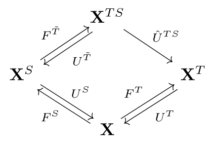 Distributive adjoint situation