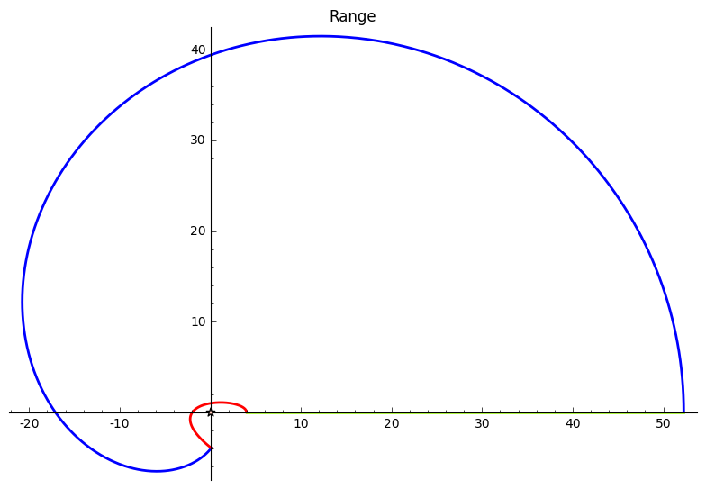 "Image of a quarter circle in the first quadrant under the map $f(z) = z^4 + z^3 + 5z^2 + 2z + 4$"